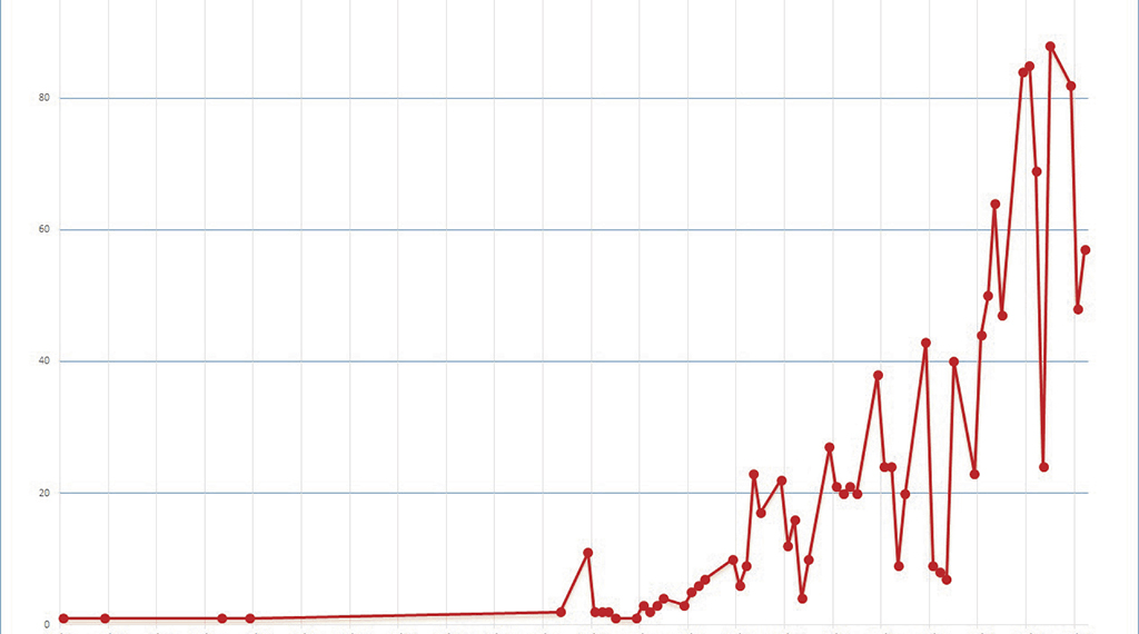 Julho foi o mês com mais casos confirmados e mortes por Covid-19 em Campo Bom