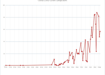 Julho foi o mês com mais casos confirmados e mortes por Covid-19 em Campo Bom