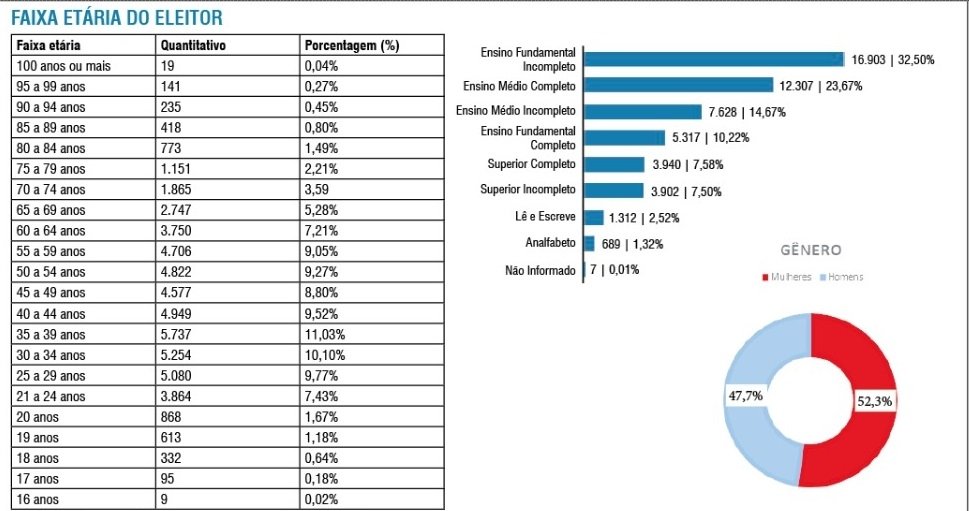 Mulheres entre 30 e 39 anos formam a maioria do eleitorado campo-bonense 1 Mulheres entre 30 e 39 anos formam a maioria do eleitorado campo-bonense