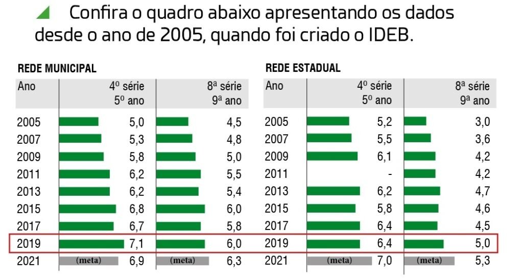 Campo Bom tem o melhor IDEB da região