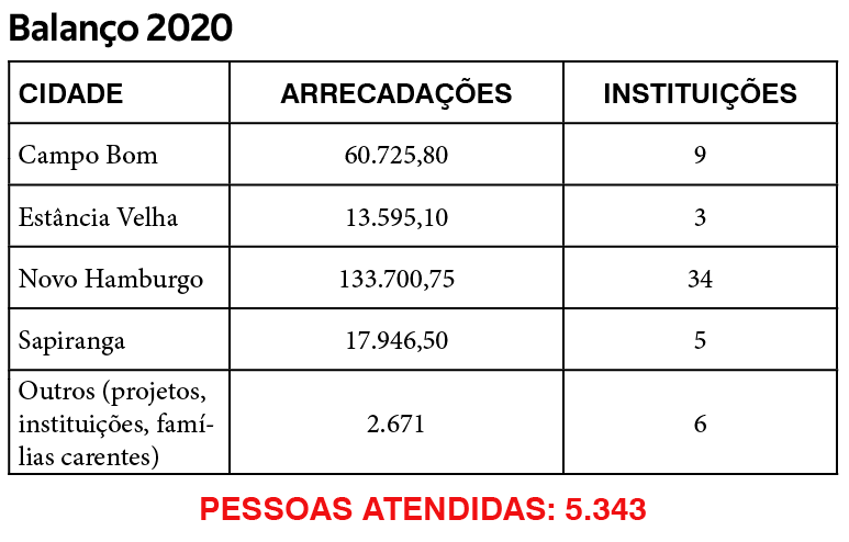 Banco de Alimentos da Região do Calçado distribuiu 224 toneladas de doações em 2020 2 banco de alimentos2