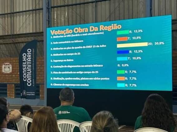 Comunidade do 25 de Julho escolhe prioridades no Conselho Comunitário 1 Comunidade do 25 de Julho escolhe prioridades no Conselho Comunitário